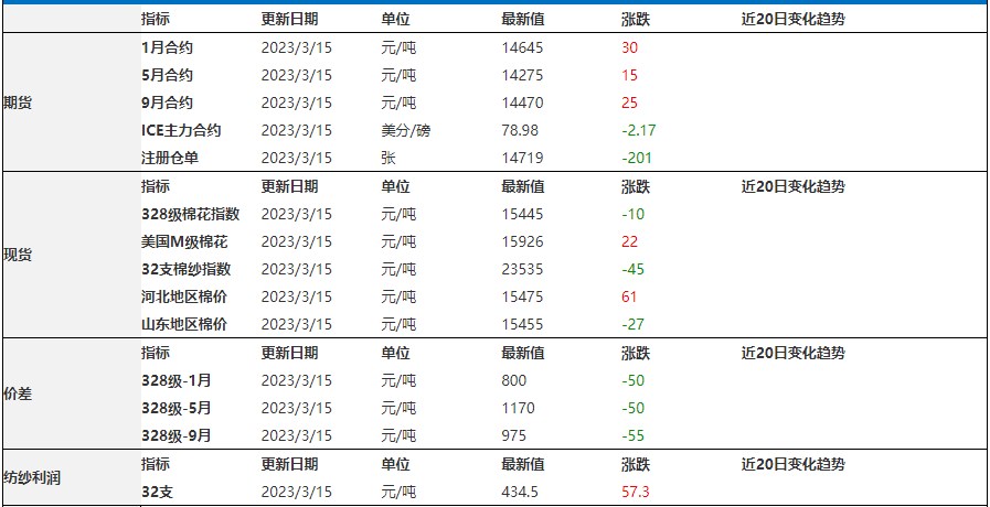 欧美市场动荡未平 棉花价格恐难反弹