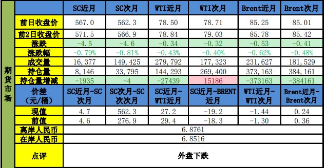 美元指数攀升打压油价 甲醇短期或企稳