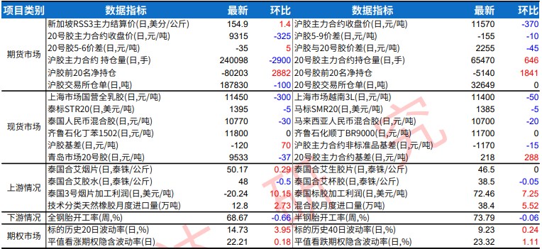 市场恐慌情绪影响胶价 橡胶跌破前期支撑