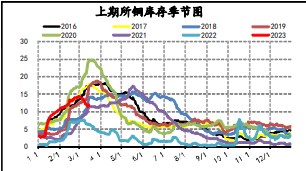 沪铜消费传导不及预期 沪铝价格存支撑维持区间震荡