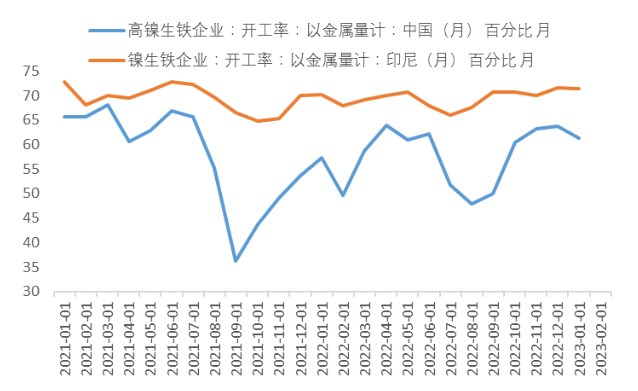 中间利润率压缩 后期沪镍有减产可能