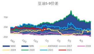 缺乏实际支撑 国内油脂市场乐观不足