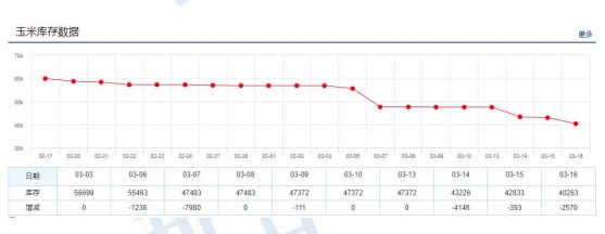 现货价格持稳 玉米消耗总量或止降转增