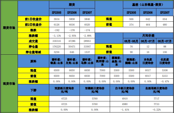 期价下跌趋势明显 纸浆短期或区间震荡