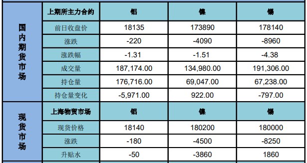 沪铝供需双弱格局 预计锡价区间震荡运行