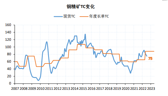 中国电解铜市场已过供需最弱时点 铜价小幅上涨