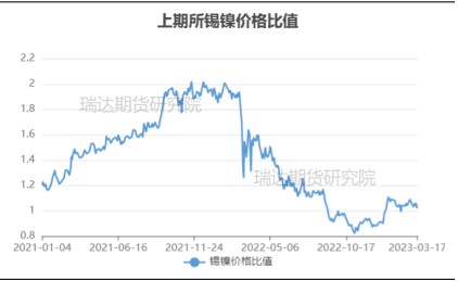 海外市场采需减弱态势 预计锡价震荡偏弱