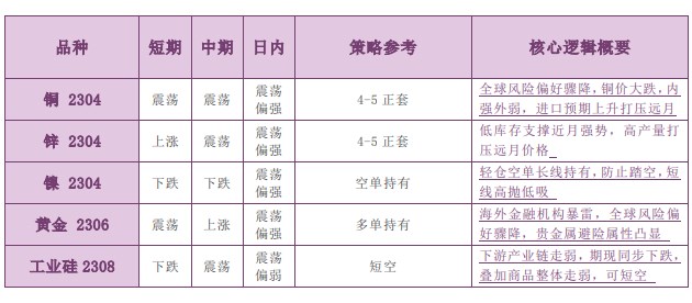 供给端收缩预期利好锌价 沪铜盘面呈内强外弱格局