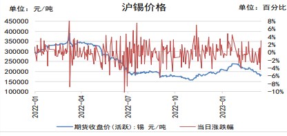 库存持续偏高 短期锡价仍有向下可能