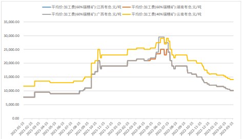 宏观情绪悲观 预计锡价仍承压下行