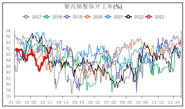 存强基差带动 短期聚丙烯下方空间或有限