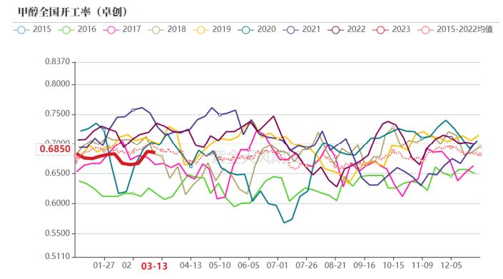 煤炭进入淡季 甲醇季节性累库预期仍在