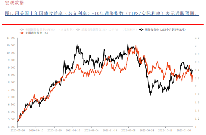 金三银四旺季效应明显 沪铜或区间震荡运行