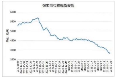 油厂支撑不足 豆粕供大于求局面恐持续深化