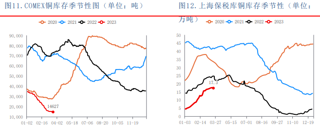 金三银四旺季效应明显 沪铜或区间震荡运行