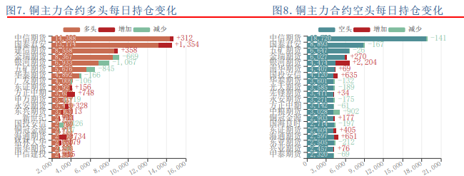 金三银四旺季效应明显 沪铜或区间震荡运行