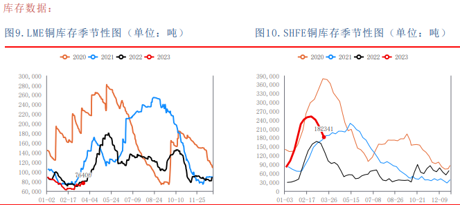 金三银四旺季效应明显 沪铜或区间震荡运行