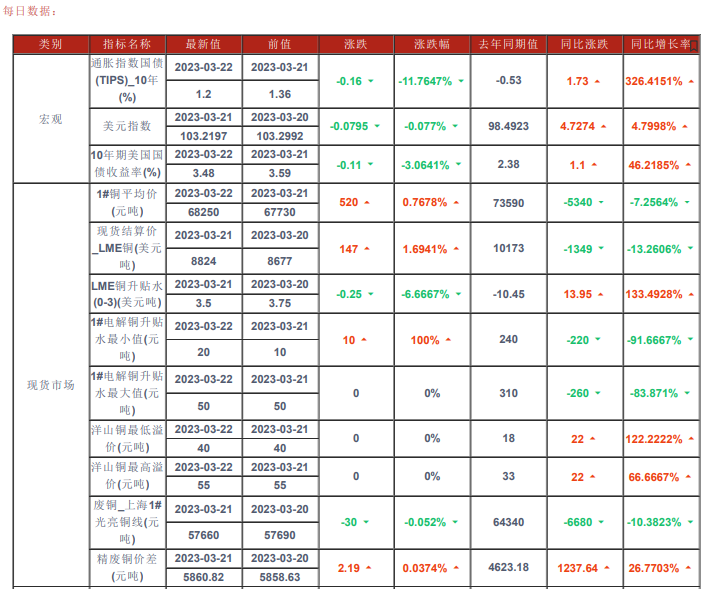 金三银四旺季效应明显 沪铜或区间震荡运行