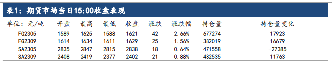 库存大幅去库 短期玻璃或偏强运行