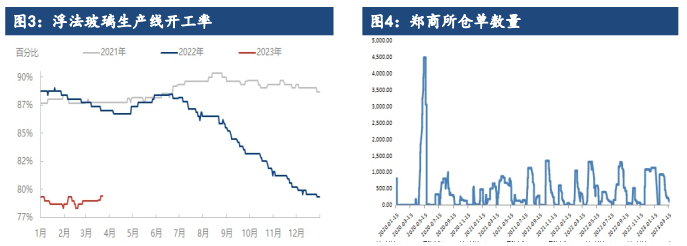 库存大幅去库 短期玻璃或偏强运行