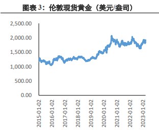 经济衰退预期仍未解除 沪金价格存支撑