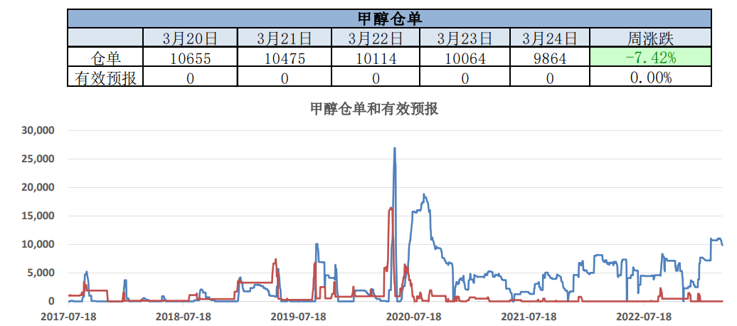 国内甲醇市场维持偏弱运行 市场窄幅盘整为主