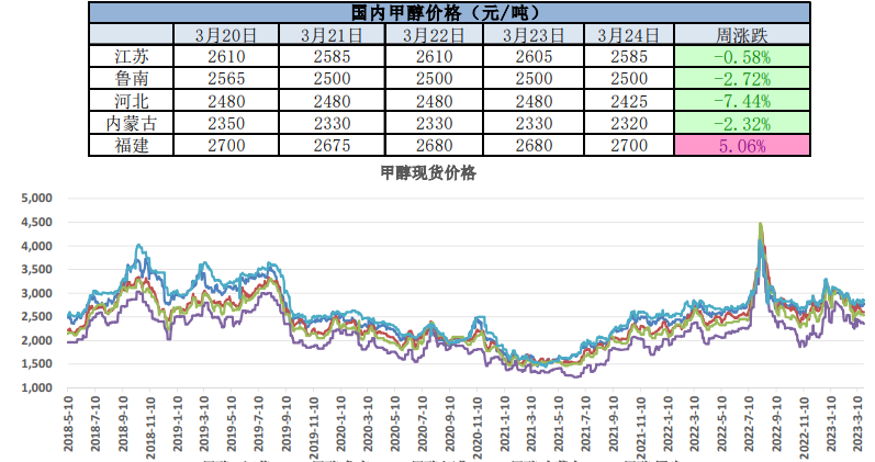 国内甲醇市场维持偏弱运行 市场窄幅盘整为主