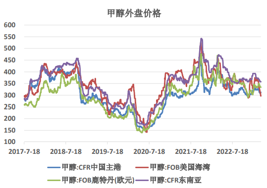 国内甲醇市场维持偏弱运行 市场窄幅盘整为主