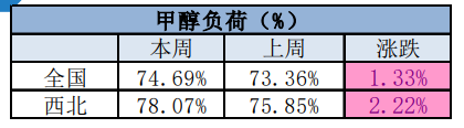 国内甲醇市场维持偏弱运行 市场窄幅盘整为主