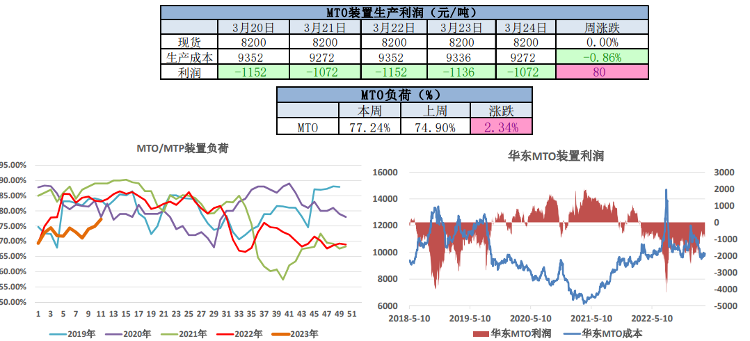 国内甲醇市场维持偏弱运行 市场窄幅盘整为主