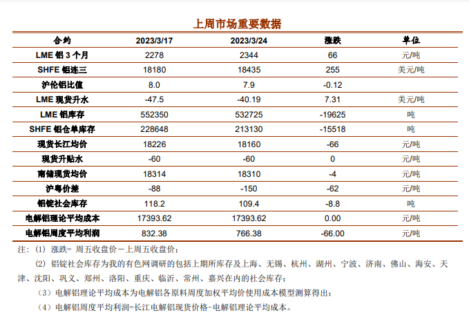 消费持续缓慢上行 铝价或震荡偏强运行