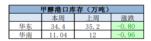 国内甲醇市场维持偏弱运行 市场窄幅盘整为主