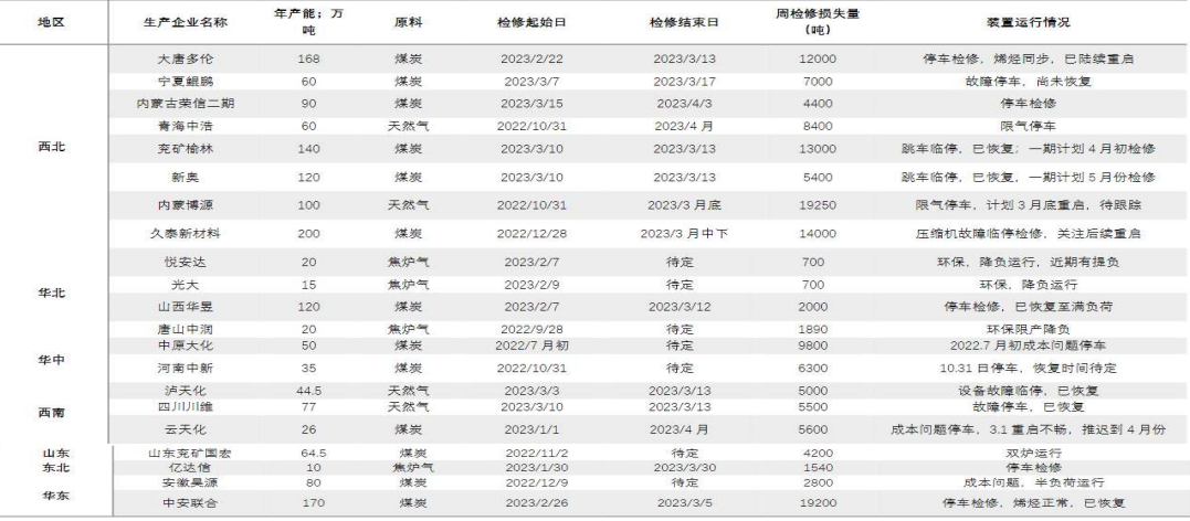 国内甲醇市场维持偏弱运行 市场窄幅盘整为主