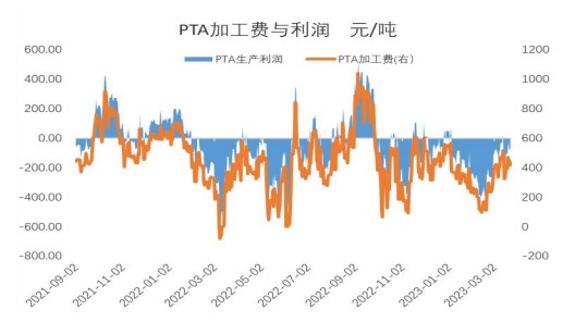 下游利润持续收缩 短期PTA上方存压力位