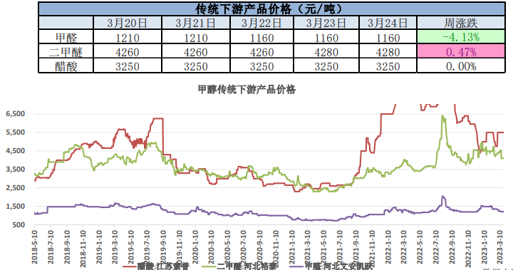 国内甲醇市场维持偏弱运行 市场窄幅盘整为主