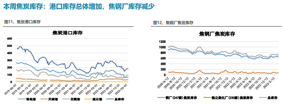 无明显利好改善需求 预计后续焦炭延续弱势