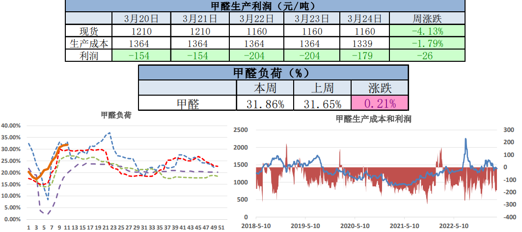 国内甲醇市场维持偏弱运行 市场窄幅盘整为主