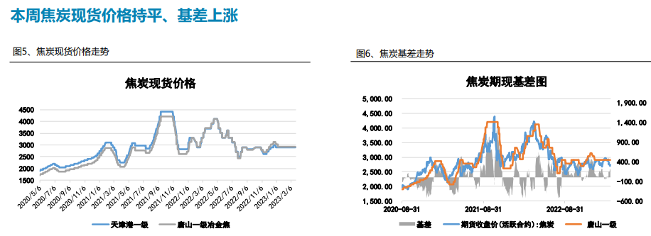 无明显利好改善需求 预计后续焦炭延续弱势