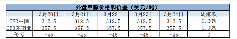 国内甲醇市场维持偏弱运行 市场窄幅盘整为主