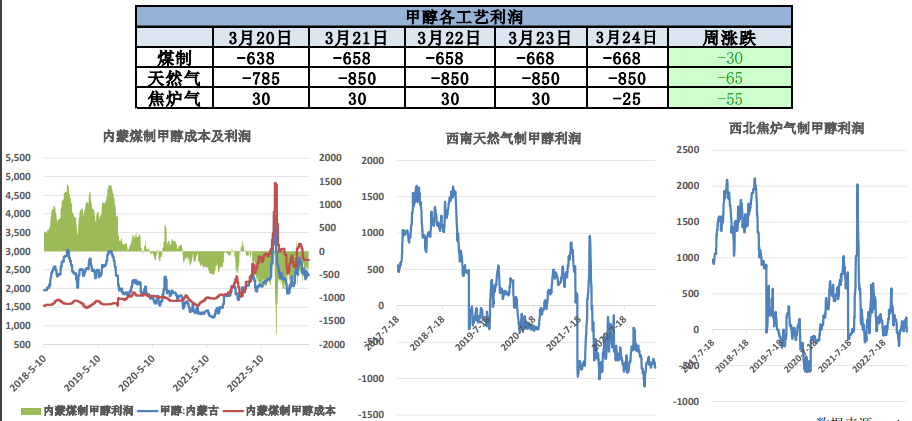 国内甲醇市场维持偏弱运行 市场窄幅盘整为主