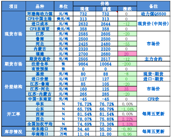 国内甲醇市场维持偏弱运行 市场窄幅盘整为主