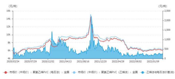 终端需求跟进乏力 短期PVC或降幅有限