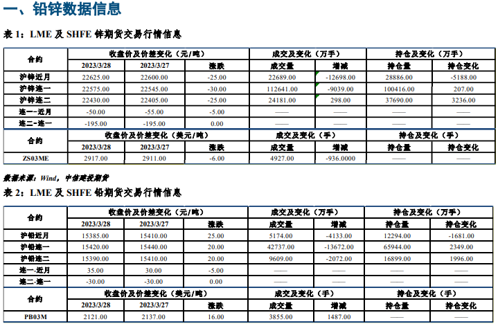 锌价上冲动能不足 短期沪铅或维持窄幅震荡