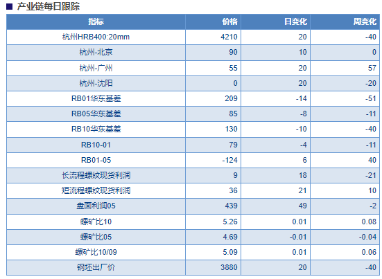 供应仍有增长空间 短期螺纹钢价格或围绕成本端震荡