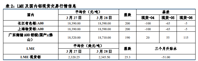 库存持续去化 铝价存在反弹动能