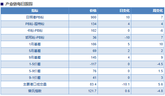 需求端仍向好 铁矿石下跌空间或有限