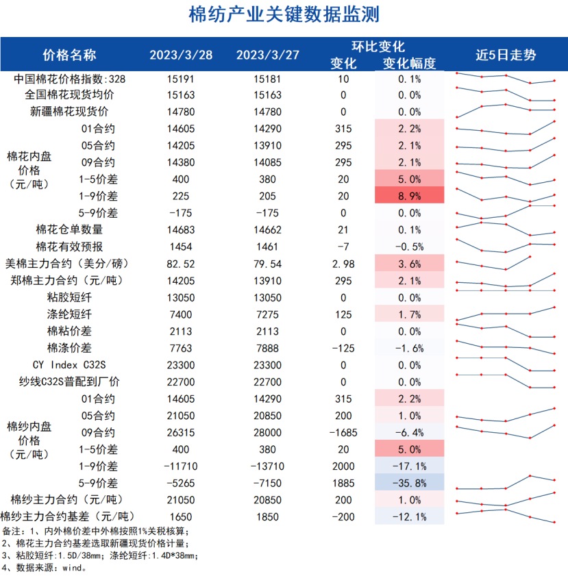 内外盘棉价大幅上涨 生猪现货横盘调整等待产能兑现