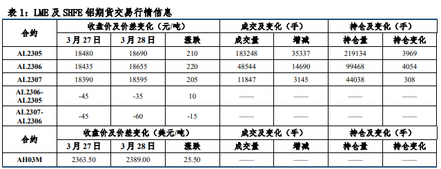 库存持续去化 铝价存在反弹动能