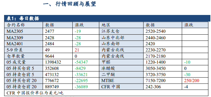 挺价意愿走弱 短期甲醇或承压运行