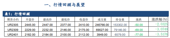 缺乏利好跟进 短期尿素盘面破位下行